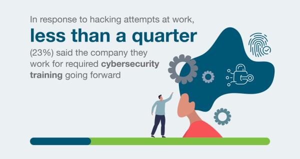 Not even a quarter of people said the company they work for responded by requiring cybersecurity training going forward.