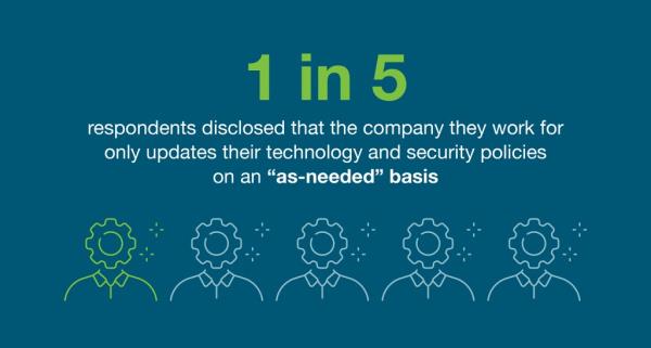 20% of respondents disclosed that the company they work for only updates their technology and security policies on an “as-needed” basis.