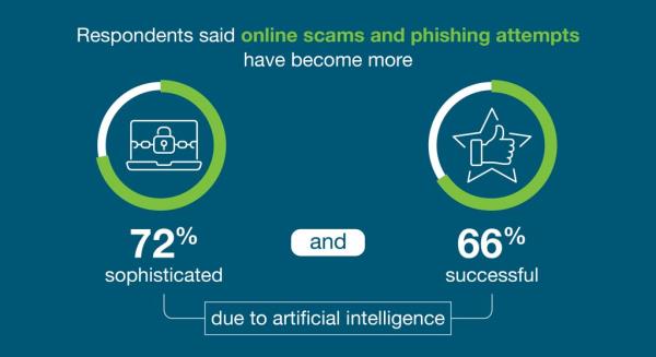 According to respondents, online scams and phishing attempts have become more sophisticated and successful due to artificial intelligence.