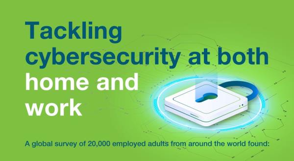 Respondents reported the measures in place to protect information at work are stronger than those protecting their personal information (70% vs 63%).
